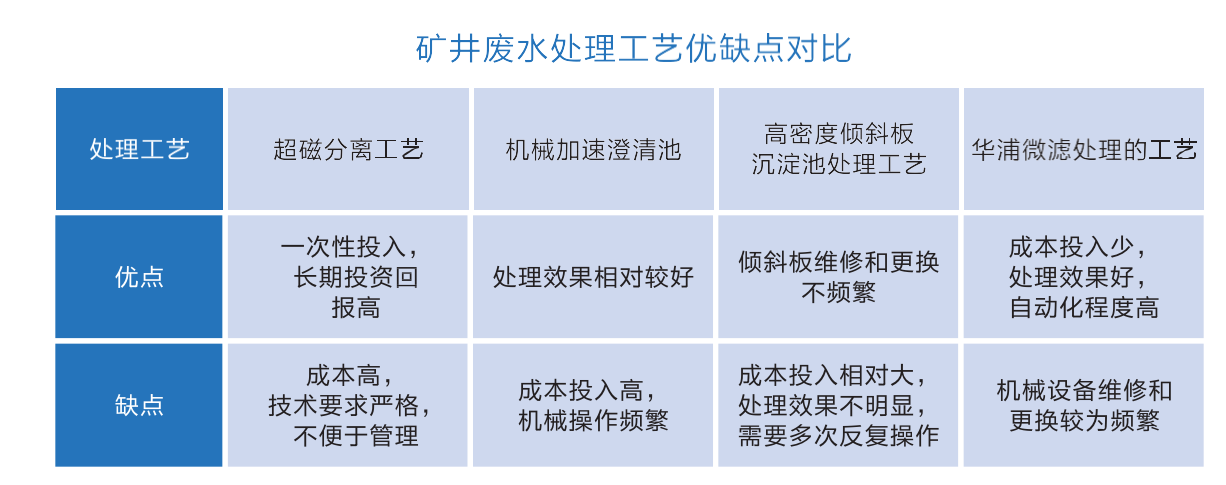 煤礦廢水處理設(shè)備工藝對(duì)比 煤礦廢水處理設(shè)備工藝對(duì)比