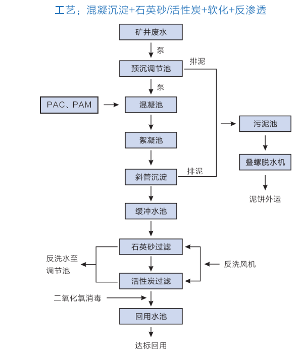 礦用廢水處理設(shè)備 礦用廢水處理設(shè)備